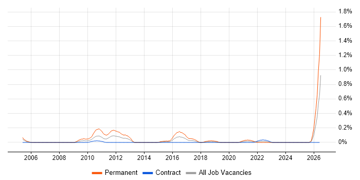 Design for Manufacturing job vacancy trend in Edinburgh