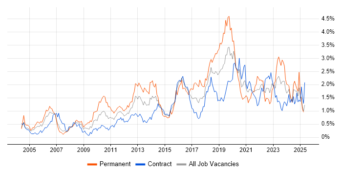 Job vacancy trend for Design Patterns in Edinburgh Job vacancy trend for Design Patterns in Edinburgh