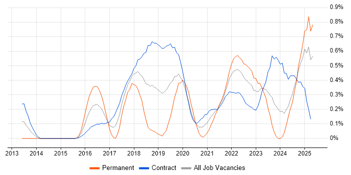 Job vacancy trend for Design Thinking in Edinburgh Job vacancy trend for Design Thinking in Edinburgh