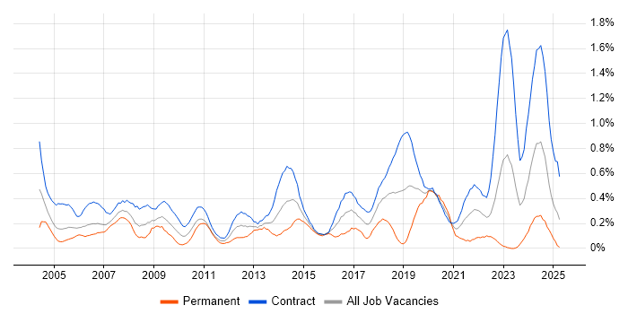 Job vacancy trend for Desktop Engineer in Edinburgh