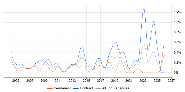 Desktop Support Engineer job vacancy trend in Edinburgh