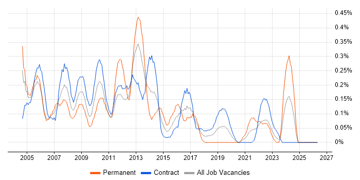 Developer Analyst job vacancy trend in Edinburgh