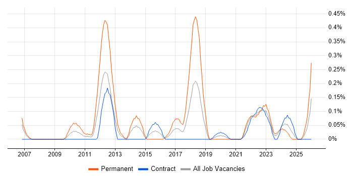 Development Roadmap job vacancy trend in Edinburgh