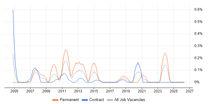 Development Specialist job vacancy trend in Edinburgh