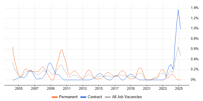 Job vacancy trend for Device Driver in Edinburgh Job vacancy trend for Device Driver in Edinburgh