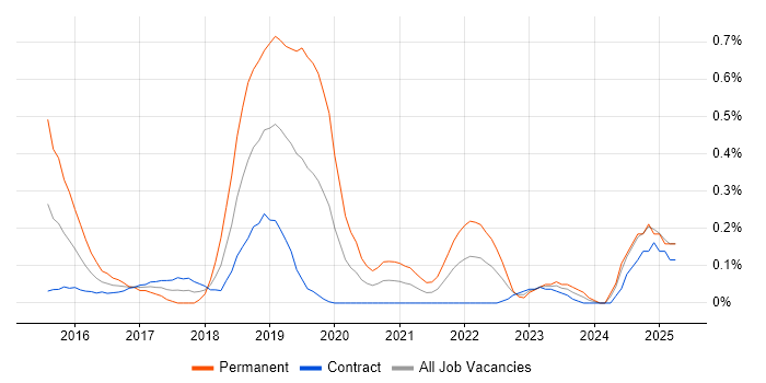 Job vacancy trend for DevOps Developer in Edinburgh