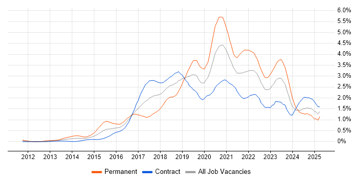 Job vacancy trend for DevOps Engineer in Edinburgh Job vacancy trend for DevOps Engineer in Edinburgh