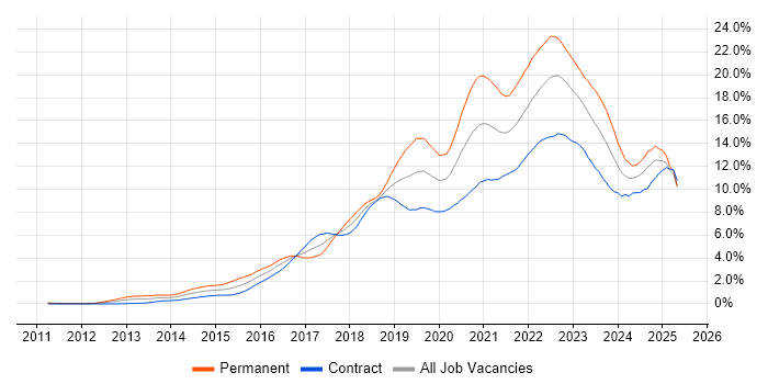 Job vacancy trend for DevOps in Edinburgh Job vacancy trend for DevOps in Edinburgh