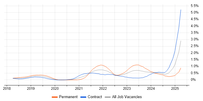 Job vacancy trend for DevSecOps in Edinburgh