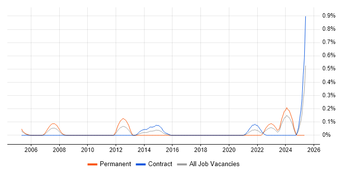 Job vacancy trend for DICOM in Edinburgh Job vacancy trend for DICOM in Edinburgh