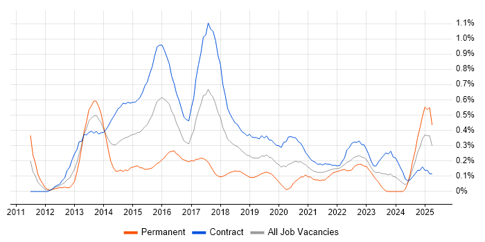 Job vacancy trend for Digital Analyst in Edinburgh