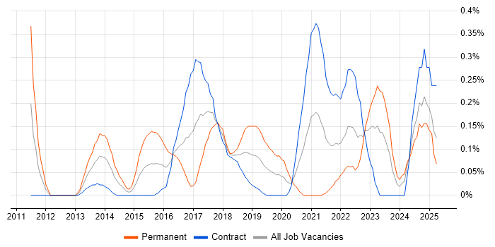 Job vacancy trend for Digital Analytics in Edinburgh