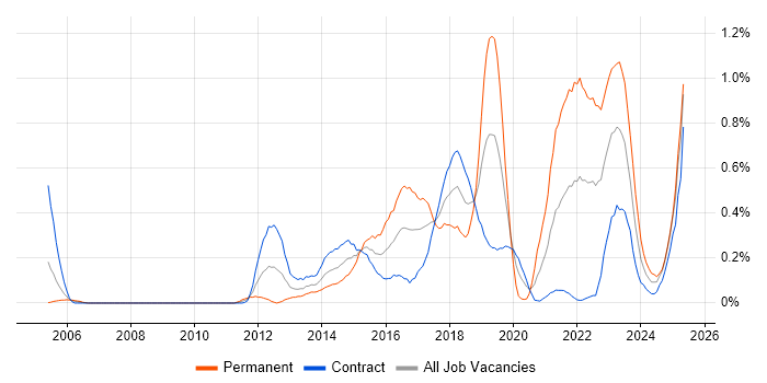 Job vacancy trend for Digital Banking in Edinburgh
