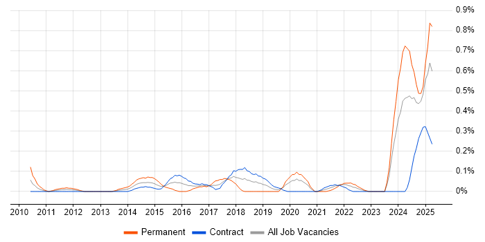 Job vacancy trend for Digital Customer Experience in Edinburgh Job vacancy trend for Digital Customer Experience in Edinburgh