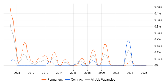 Digital Design Engineer job vacancy trend in Edinburgh