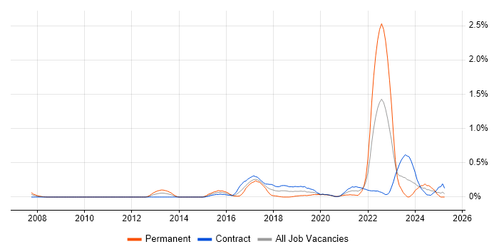 Job vacancy trend for Digital Engineering in Edinburgh Job vacancy trend for Digital Engineering in Edinburgh