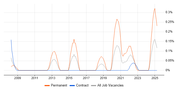 Job vacancy trend for Digital Forensics in Edinburgh Job vacancy trend for Digital Forensics in Edinburgh