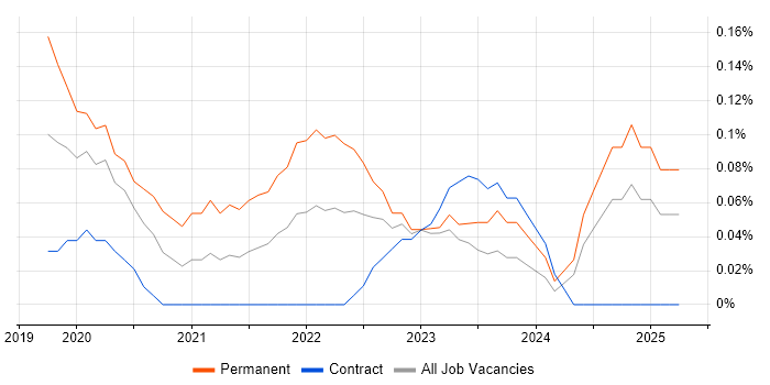 Job vacancy trend for Digital Health in Edinburgh