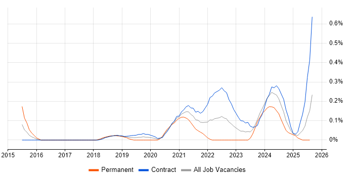 Job vacancy trend for Digital Identity in Edinburgh