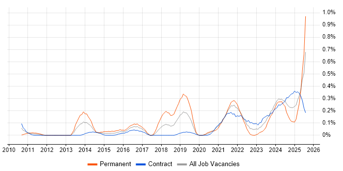 Job vacancy trend for Digital Innovation in Edinburgh