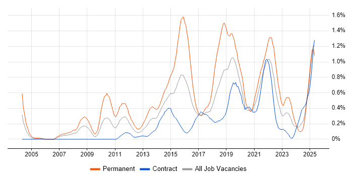 Job vacancy trend for Digital Marketing in Edinburgh Job vacancy trend for Digital Marketing in Edinburgh