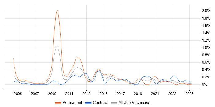 Job vacancy trend for Digital Media in Edinburgh Job vacancy trend for Digital Media in Edinburgh