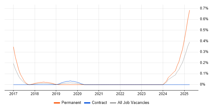 Job vacancy trend for Digital Optimization in Edinburgh Job vacancy trend for Digital Optimization in Edinburgh