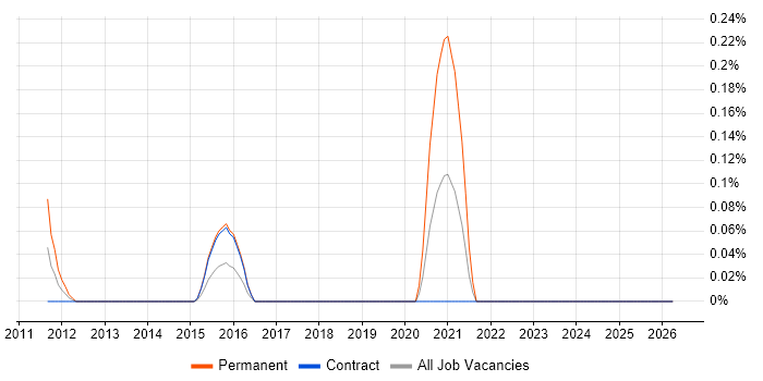 Digital Producer job vacancy trend in Edinburgh