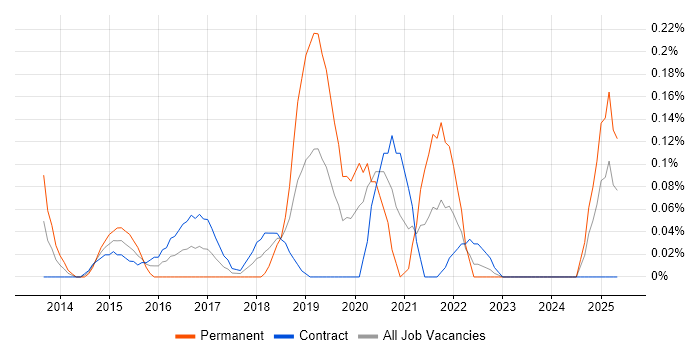 Job vacancy trend for Digital Product Manager in Edinburgh
