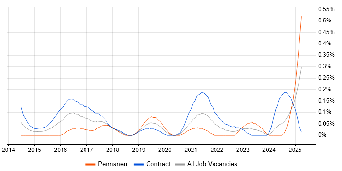 Job vacancy trend for Digital Product Owner in Edinburgh Job vacancy trend for Digital Product Owner in Edinburgh