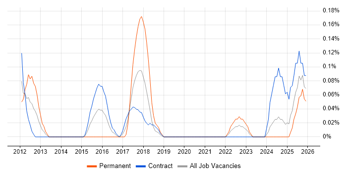 Digital Signage job vacancy trend in Edinburgh