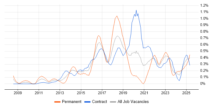 Job vacancy trend for Digital Strategy in Edinburgh