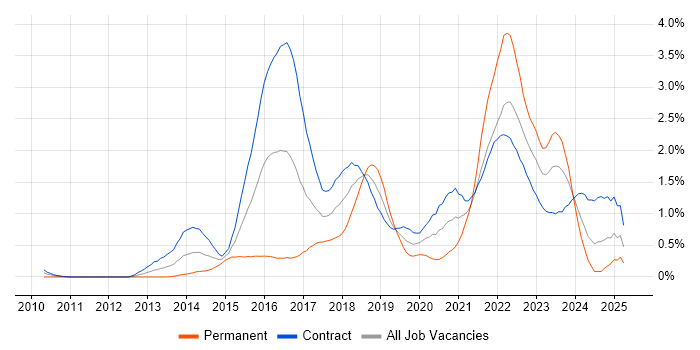 Job vacancy trend for Digital Transformation Programme in Edinburgh Job vacancy trend for Digital Transformation Programme in Edinburgh