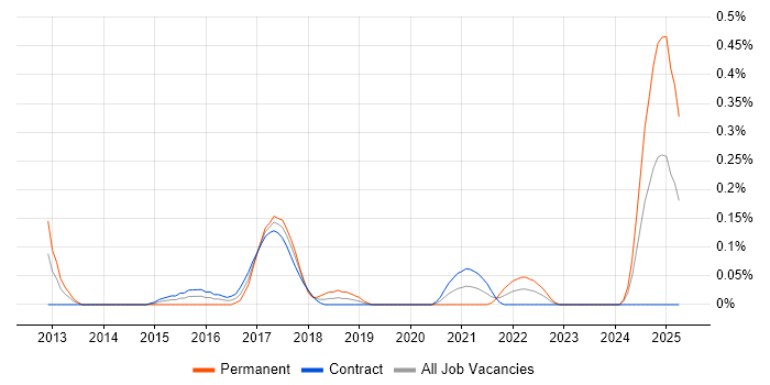Job vacancy trend for Digital Transformation Strategy in Edinburgh
