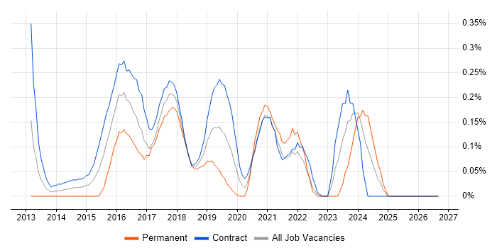 Digital Transformation job vacancy trend in Edinburgh