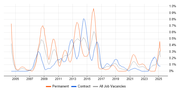 Job vacancy trend for Dimensional Modelling in Edinburgh