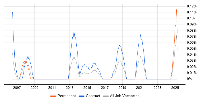 Job vacancy trend for Disaster Recovery Analyst in Edinburgh Job vacancy trend for Disaster Recovery Analyst in Edinburgh