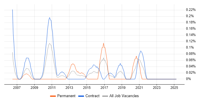 Job vacancy trend for Disaster Recovery Manager in Edinburgh Job vacancy trend for Disaster Recovery Manager in Edinburgh