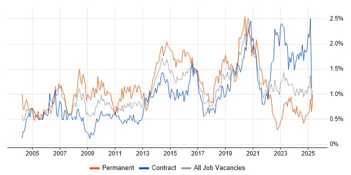 Job vacancy trend for Disaster Recovery in Edinburgh Job vacancy trend for Disaster Recovery in Edinburgh