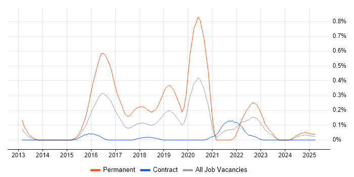 Job vacancy trend for Disruptive Innovation in Edinburgh Job vacancy trend for Disruptive Innovation in Edinburgh