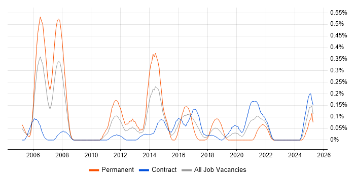 Job vacancy trend for Distributed Architecture in Edinburgh