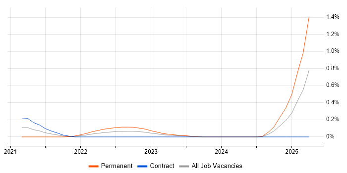Job vacancy trend for Distributed Cache in Edinburgh