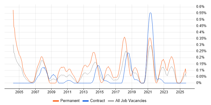 Distributed Computing job vacancy trend in Edinburgh