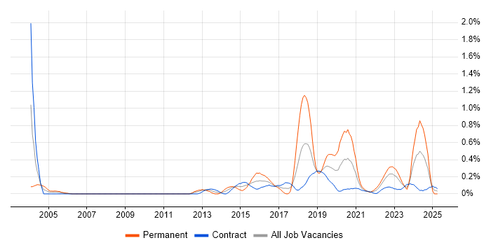 Job vacancy trend for Distributed Denial-of-Service in Edinburgh Job vacancy trend for Distributed Denial-of-Service in Edinburgh