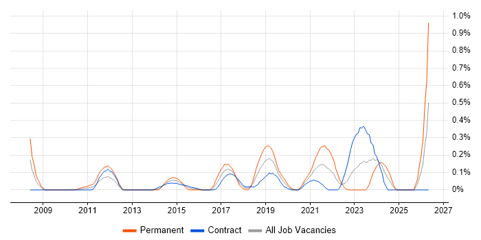 Django Developer job vacancy trend in Edinburgh