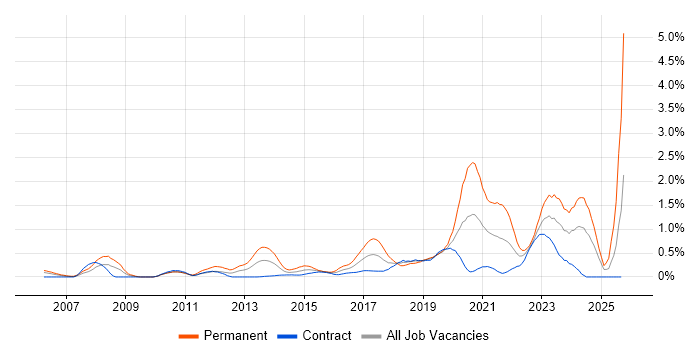 Django job vacancy trend in Edinburgh Django job vacancy trend in Edinburgh