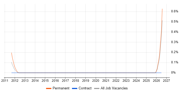 DO-160 job vacancy trend in Edinburgh
