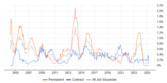 Job vacancy trend for Document Management in Edinburgh Job vacancy trend for Document Management in Edinburgh