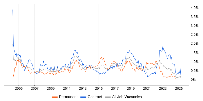 Job vacancy trend for Documentation Skills in Edinburgh Job vacancy trend for Documentation Skills in Edinburgh