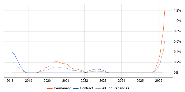Don't repeat yourself (DRY) job vacancy trend in Edinburgh